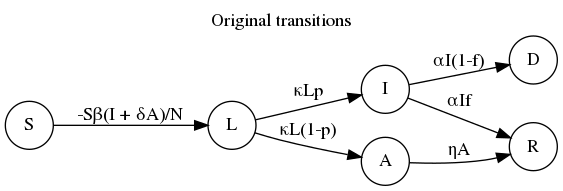 digraph SLIARD_Model {
        labelloc = "t";
    label = "Original transitions";
        rankdir=LR;
        size="8"
        node [shape = circle];
        S -> L [ label = "-S&beta;(I + &delta;A)/N" ];
        L -> I [ label = "&kappa;Lp" ];
        L -> A [ label = "&kappa;L(1-p)" ];
        I -> R [ label = "&alpha;If" ];
        I -> D [ label = "&alpha;I(1-f)" ];
        A -> R [ label = "&eta;A" ];
}