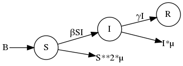 digraph SIR_Model {
        rankdir=LR;
        size="8"
        node [shape = circle];
        S -> I [ label = "&beta;SI" ];
        I -> R [ label = "&gamma;I" ];
B [height=0 margin=0 shape=plaintext width=0];
B -> S;
"S**2*&mu;" [height=0 margin=0 shape=plaintext width=0];
S -> "S**2*&mu;";
"I*&mu;" [height=0 margin=0 shape=plaintext width=0];
        I -> "I*&mu;";
}