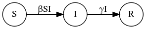 digraph SIR_Model {
        rankdir=LR;
        size="8"
        node [shape = circle];
        S -> I [ label = "&beta;SI" ];
        I -> R [ label = "&gamma;I" ];
}